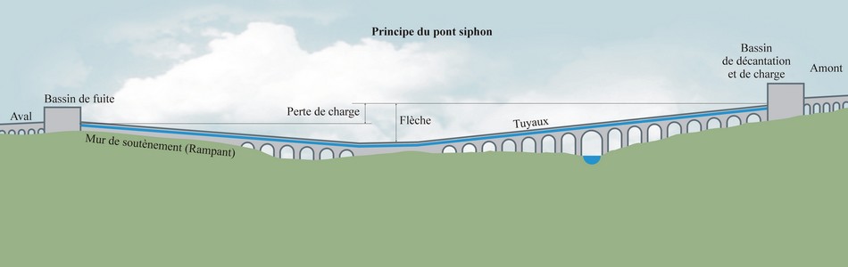 Aqueduc de Floursies à Bavay, le siphon inversé