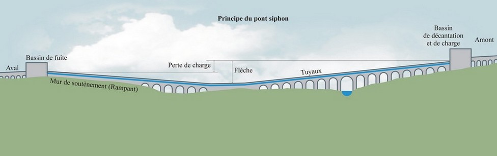 Aqueduc romain, pont siphon.